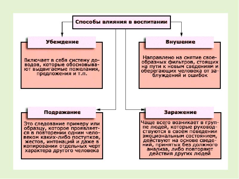 Следование примеру или образцу соответствует такому способу влияния в воспитании как