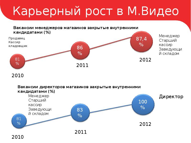 Рост москвы хорошо