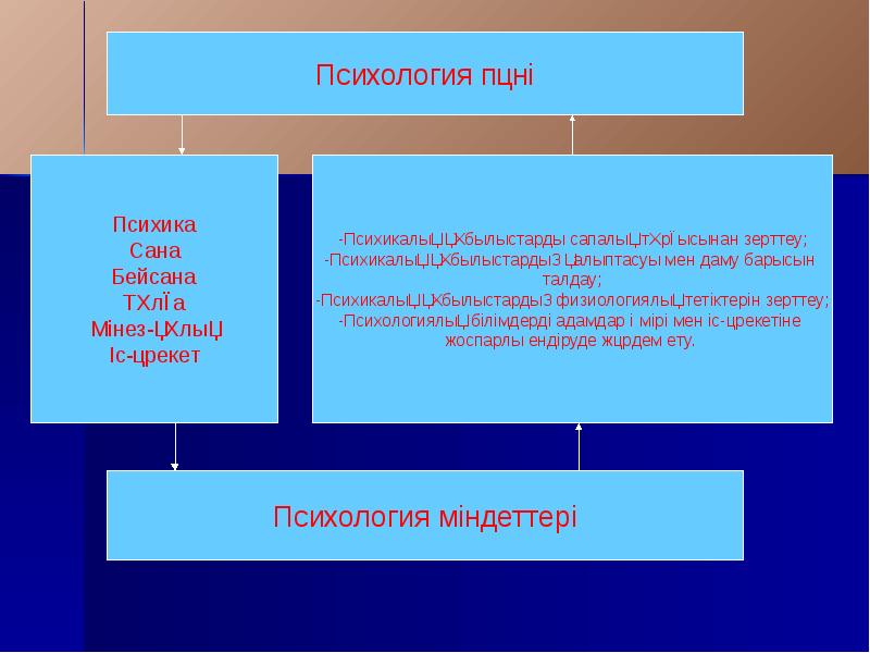 Психология дегеніміз не. Психология пәні презентация. Психология пәні мен міндеттері. Кеңестік психология. Psixologiya Slide.