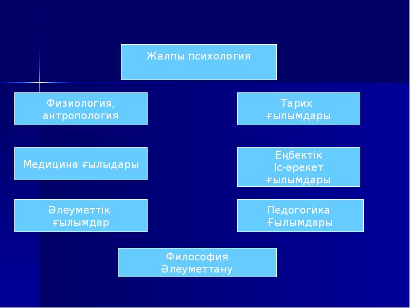 Басқару психологиясы презентация