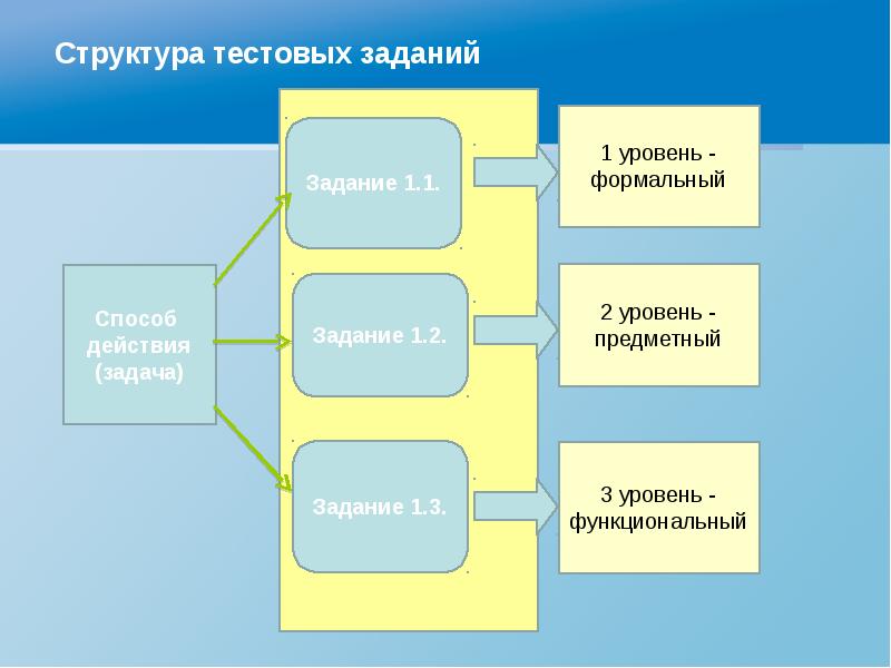 3 формы тестовых заданий. Структура тестирования. Дизайн тестовых заданий. Укажите состав тестовых заданий. Формальный уровень.