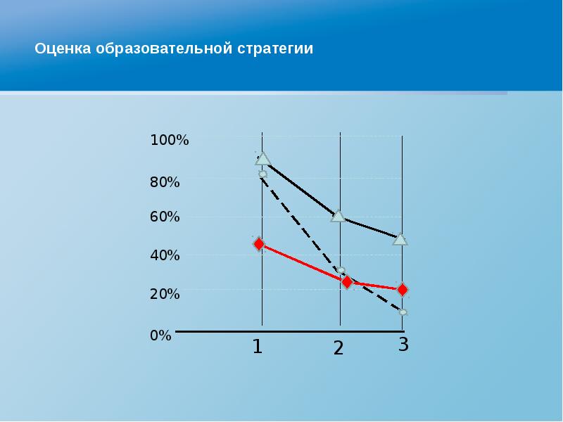 Оценка стратегии