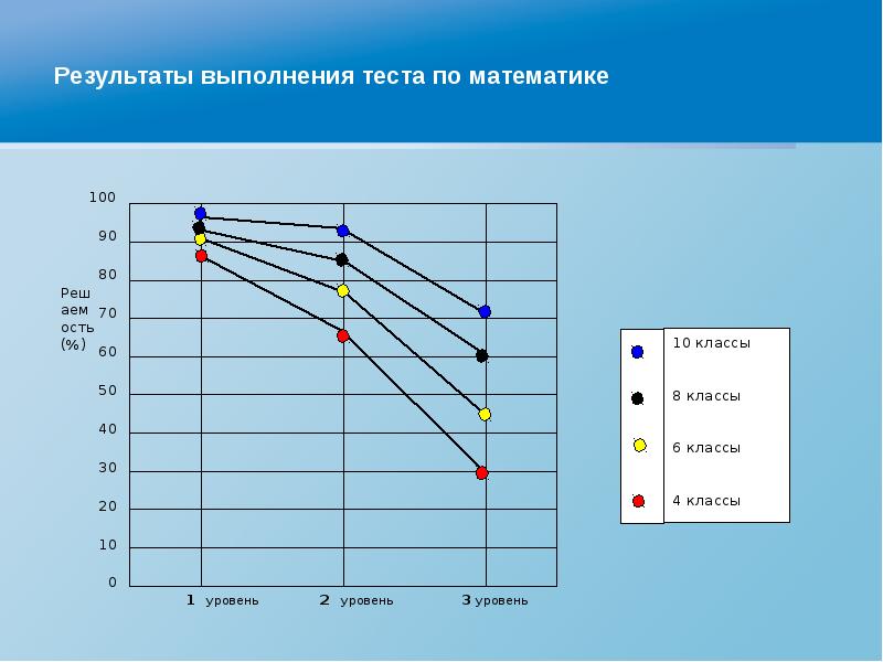 Скриншот результатов огэ по математике. Уровни заданий2 бащовый. Результаты анализов. Результаты выполненного теста. Решу огэ по математике скриншоты.