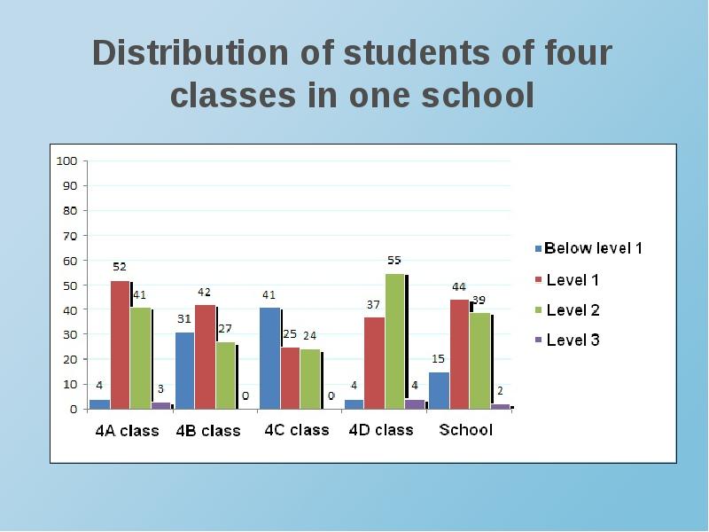 Number of students in class. Student distribution. Class Level. Distribution or ratings and number of students.