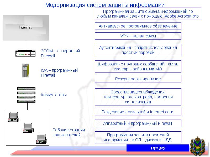 Модернизация системы