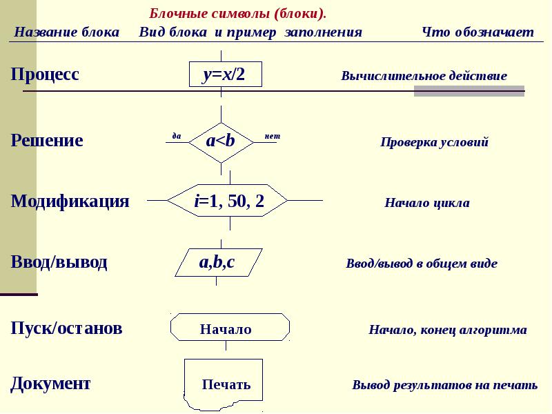 Ввод и вывод данных в блок схемах алгоритма представляют собой