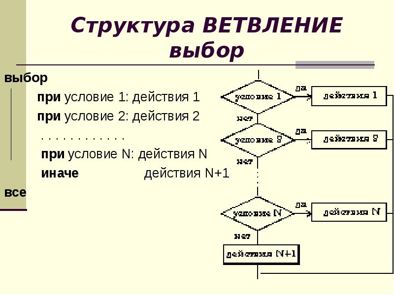 Алгоритм действий 1. Выбор иначе алгоритм. При условии. Основные варианты базовой структуры «ветвление». Действие 1 действие 2 какой алгоритм.