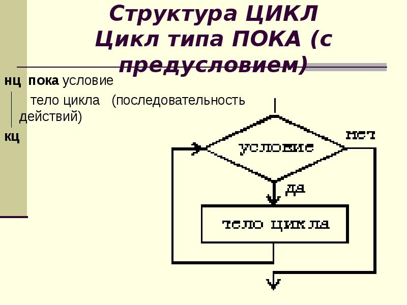 Типа пока. Алгоритм цикла с предусловием. Структура цикла с предусловием. Алгоритмическая структура цикл. Цикл с предусловием это в информатике.