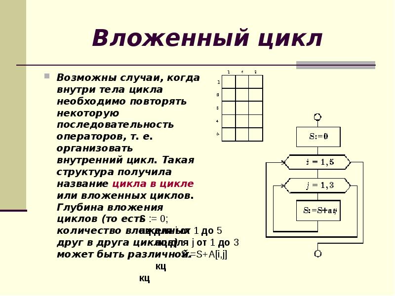 Вложенные циклы. Зачем нужен вложенный цикл в алгоритме сортировки. Вложенные циклы алгоритмы. Структура вложенных циклов.