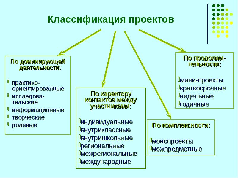 Проекты по доминирующей деятельности учащихся