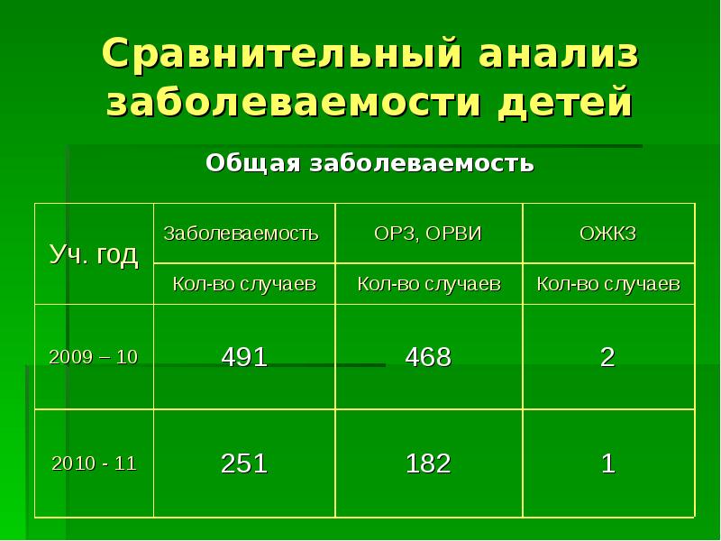 Анализ заболеваемости в доу образец таблица