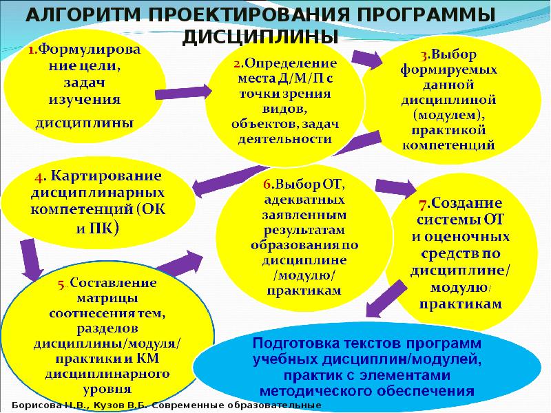 Рабочая программа проектная деятельность. Разработка учебной программы по дисциплине. Алгоритм разработки рабочей программы дисциплины. Алгоритм разработки учебной программы. Алгоритм разработки рабочей учебной программы.