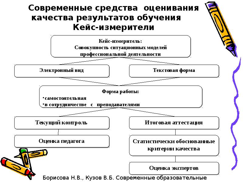 Современные методы. Современные методы оценивания. Современные средства оценивания результатов обучения. Современные средства оценивания результатов обучения в школе. Традиционные и современные методы оценивания.