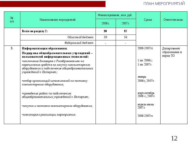 Презентация мероприятия на финансирование.