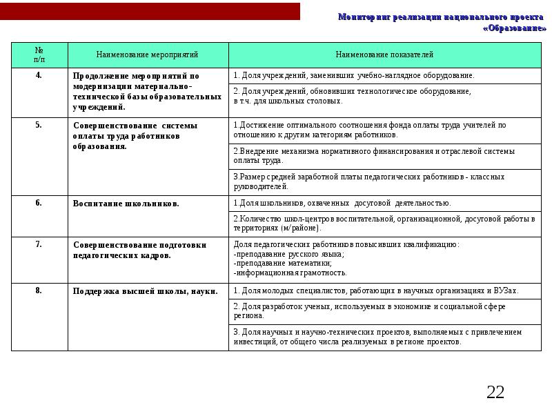 Мониторинг реализации национальных проектов