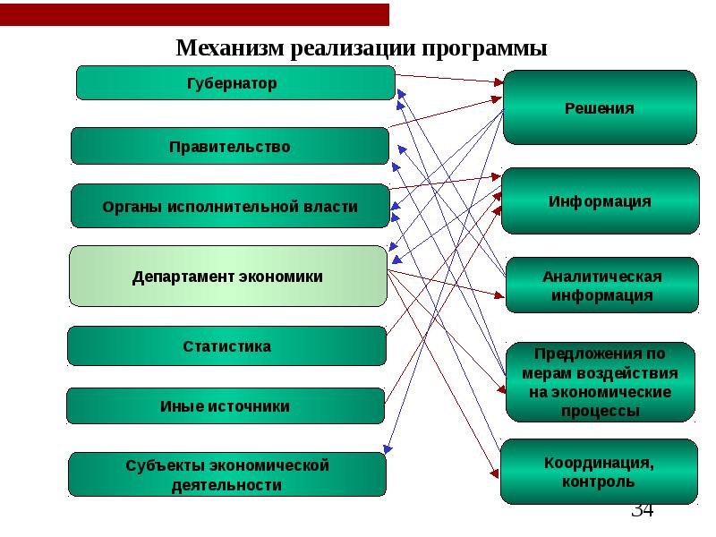 Источники реализации. Механизм реализации программы. Механизм и план реализации. Механизм реализации программы развития. Механизмы реализации национальных проектов.