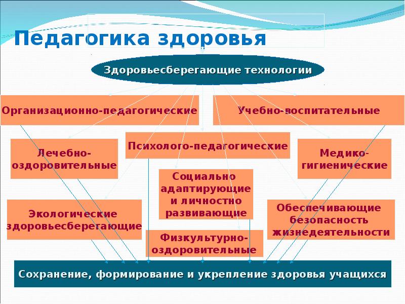 Педагогическое здоровье