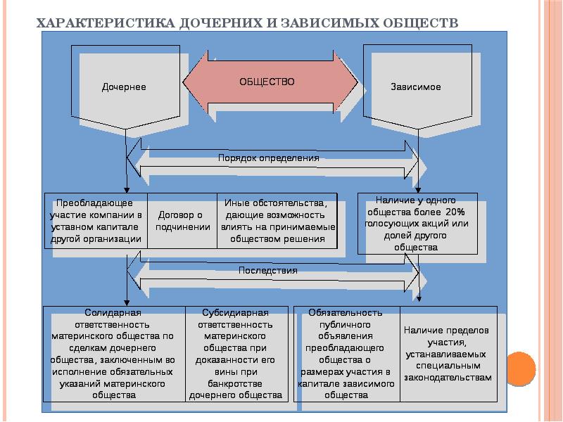 Дочерние и зависимые общества презентация