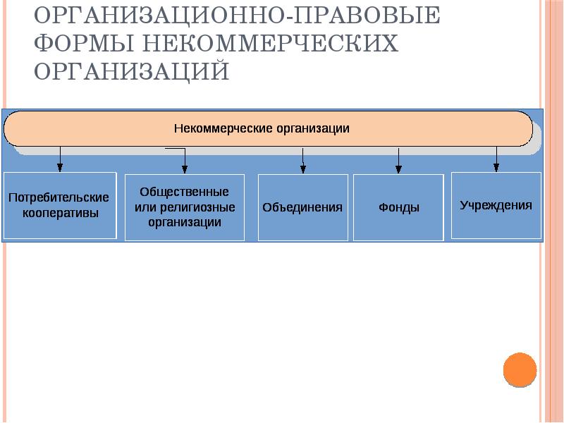 Правовые формы некоммерческих организаций. Организационно-правовые формы некоммерческих организаций. Организационно-правовые формы некоммерческих предприятий. Организационное правовые формы некоммерческих организаций.