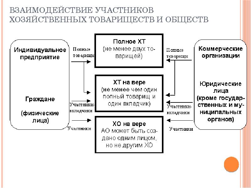 И или физическими лицами хозяйственное. Коммерческие организации взаимодействие. Органы управления хозяйственного товарищества. Этапы взаимодействия участников коммерческой деятельности. Высший орган управления хозяйственного общества.