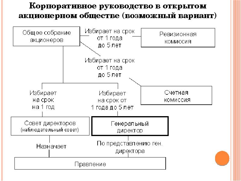 Правление общества. Правление акционерного общества. Должности в акционерном обществе. Корпоративное управление в акционерном обществе. Обязанности правления акционерного общества.