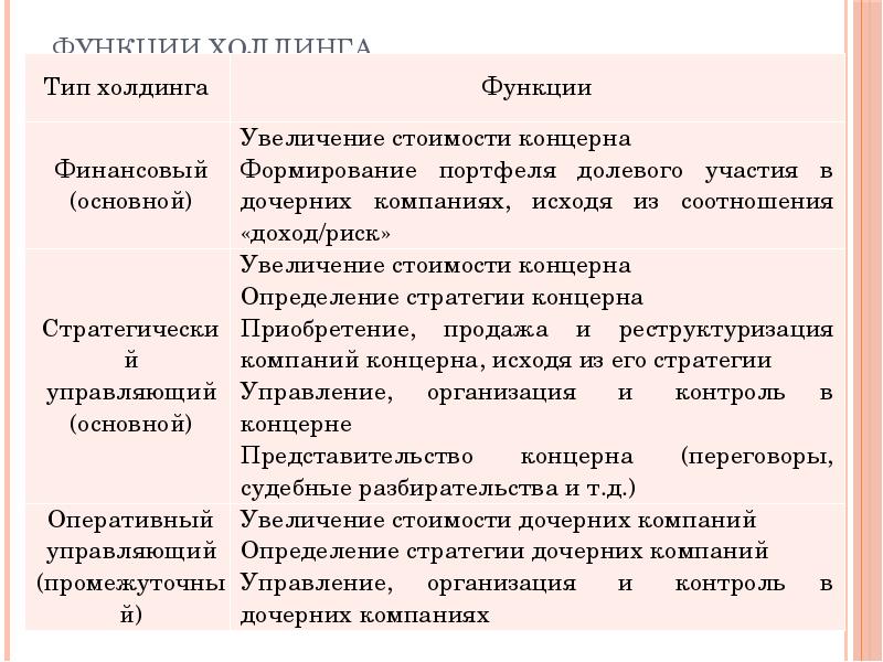 Типы холдингов. Функции холдинга. Функции холдинговой компании. Функции концерна.