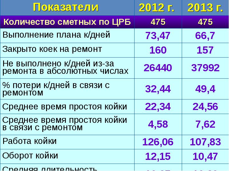 Показатели 2012 год 2013 год. Показатель выполнения плана койко-дней. Что такое сметное количество коек. Число сметных коек это.