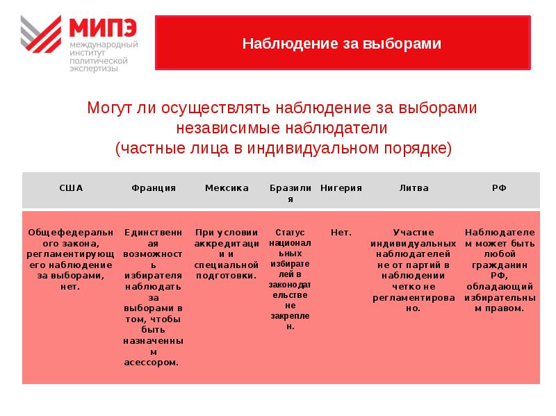 Практики выборов