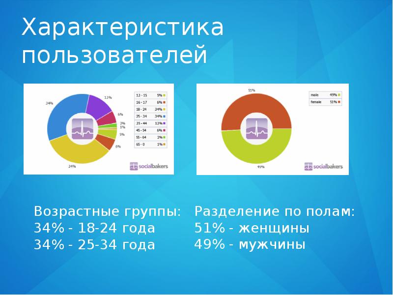 Характеристики пользователя. Характеристика пользователей. Разделение по возрастным группам. Характеристика пользователей по. Характеристика пользователей игры.