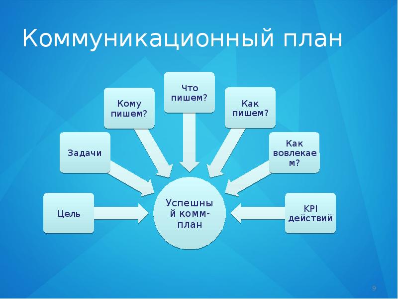 Управление коммуникациями проекта пример