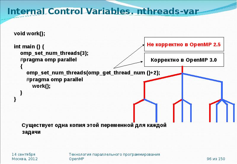Get thread num. Openmp как работает. omp get num threads. internal controls. pragma parallel for schedule.