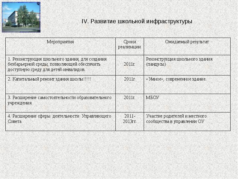 Инфраструктура мероприятия. Развитие инфраструктуры школы. Мероприятие срок реализации ожидаемый результат таблица.