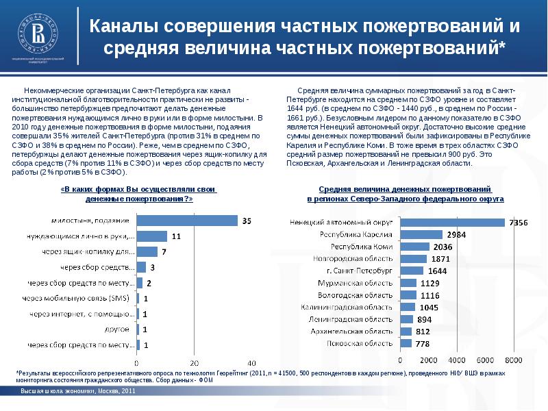 Юридические лица санкт петербурга. Третий сектор экономики ВШЭ. Каналы совершения платежей. Размер среднего пожертвования в России. Россия средняя сумма денежных пожертвований.