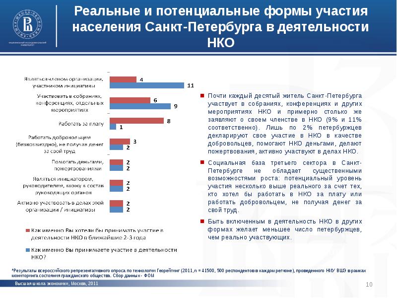 Уровень участия в мероприятиях. Санкт-Петербург деятельность населения. НКО третий сектор экономики. Основная деятельность НКО. База населения Санкт-Петербурга.