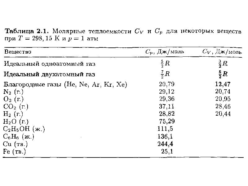 Молярная теплоемкость постоянна. Молярная теплоемкость газов таблица. Молярная теплоемкость воздуха таблица. Удельная теплоемкость газов таблица. Удельная теплоемкость газа при постоянном давлении таблица.