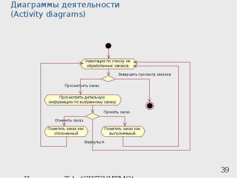 Диаграмма видов деятельности