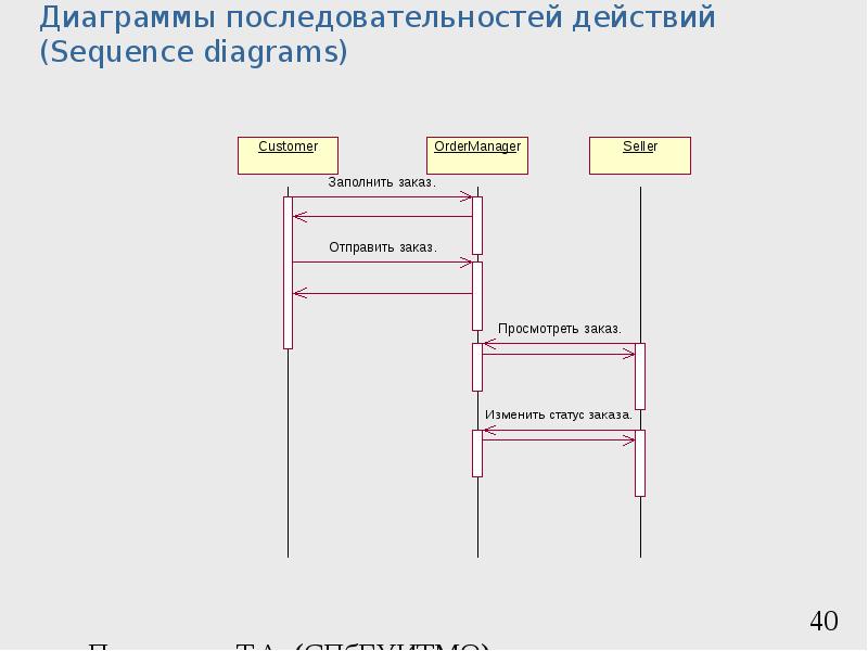 2 диаграмма последовательности. Последовательность построения диаграммы. Диаграмма последовательности действий. Диаграмма последовательности программирование. Элементы диаграммы последовательности.