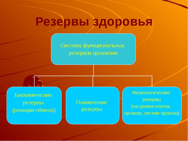 Резервы организма. Резервы здоровья. Здоровый образ жизни резервы организма. Биологический резерв здоровья. Резервы человека.