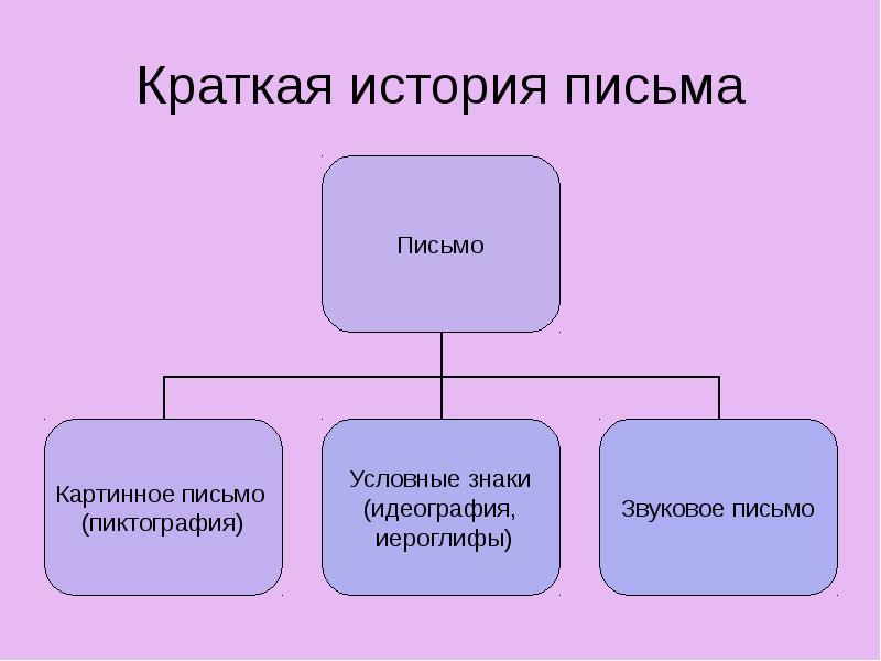 Презентация на тему откуда азбука пришла