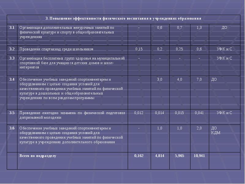 Программа развития на год. Целевая программа развития физической культуры и спорта. Результативность физического воспитания. Критерии эффективности физического воспитания. Индикаторы эффективности физического воспитание.