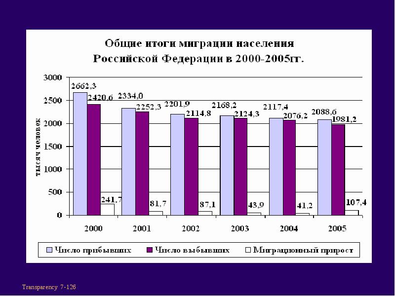 4 населения. Графики миграции. Диаграмма миграции населения. График миграции населения России. Диаграммы по мигрантам.