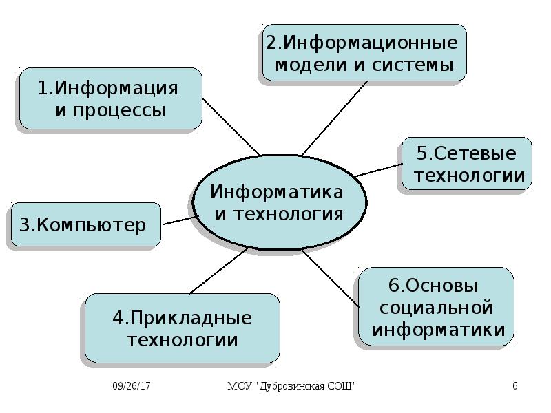 Социальная информатика презентация