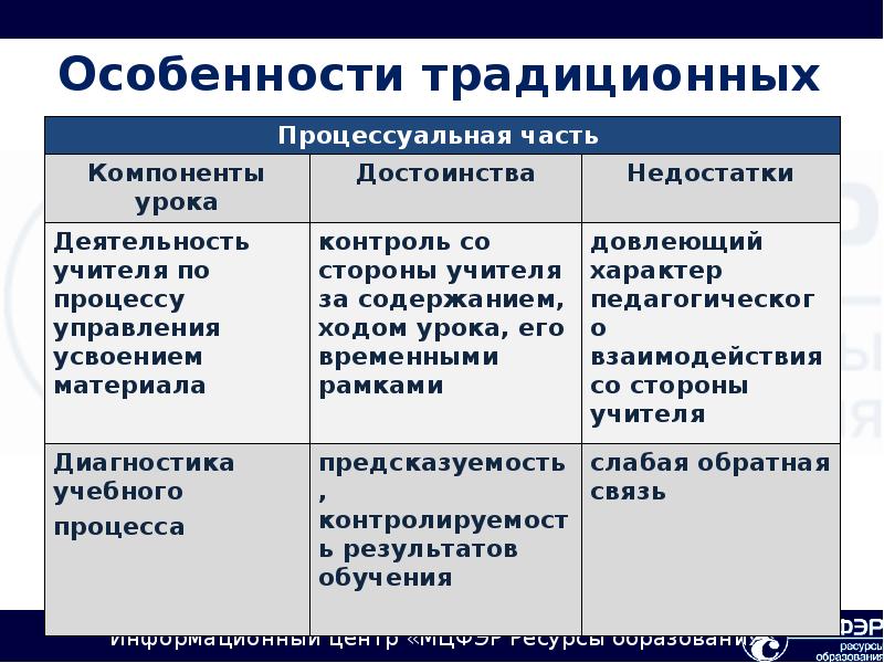 Характеристики преимущества. Достоинства и недостатки традиционного урока. Достоинства традиционные уроки. Преимущества и недостатки традиционного урока. Минусы традиционного метода обучения.