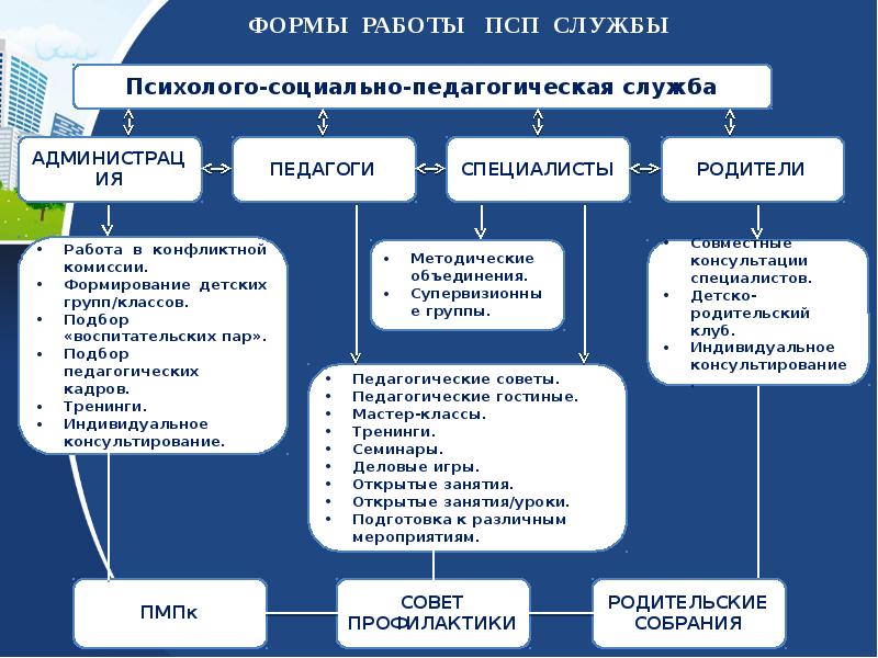 Социально психолого педагогическая. Психолого-педагогическая служба. Психолого-педагогических классов. Психолого-педагогические классы. Психолого-педагогическая служба в школе.