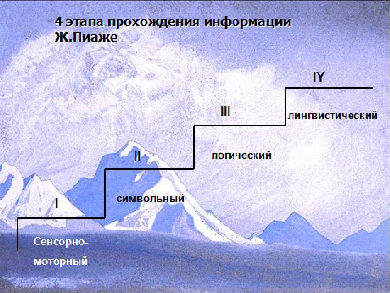 Проходила информация. Этапы прохождения сообщения.. Пять этапов прохождения информации. Сенсорно моторный символьный логический лингвистический и т п. Этап эволюции по ла арку.