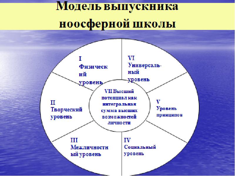 Модель школы описание. Модель школы будущего. Ноосферная школа. Модель выпускника ноосферной школы. Школа моделей.