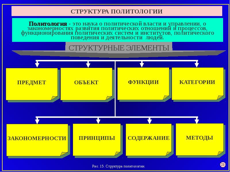 Политология как наука. Структура дисциплины «Политология». Структура политической науки (политологии).. Структура политического исследования. Структурные элементы политологии.