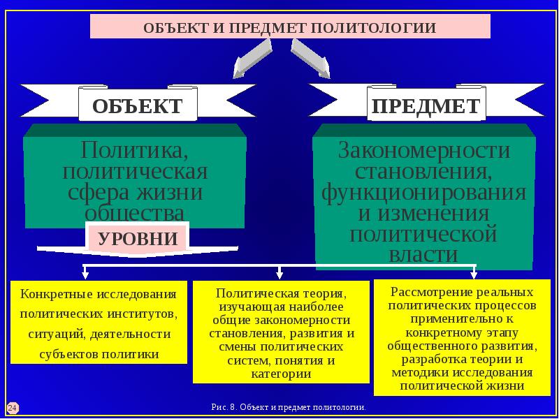 Предмет политологии презентация