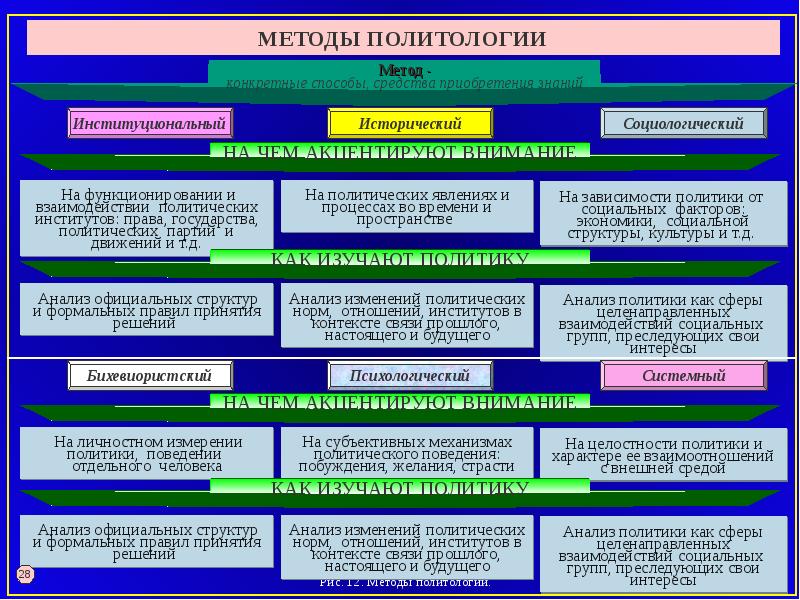 Системный подход в политологии