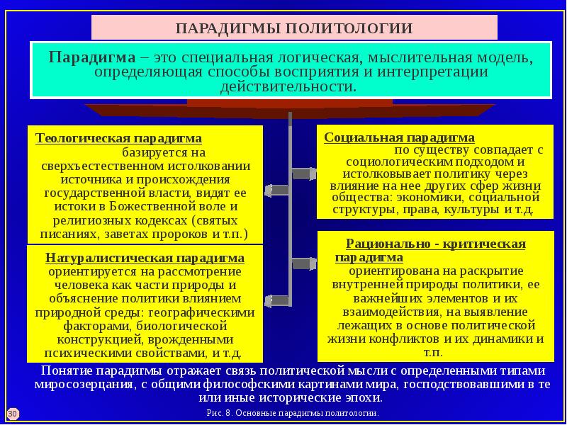 Презентация на тему политология